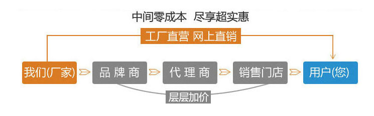 廠家直銷，盡享優(yōu)惠